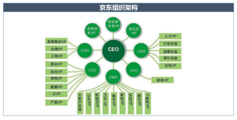 阿里巴巴、騰訊等互聯(lián)網(wǎng)企業(yè)總部管理組織架構(gòu)圖解析
